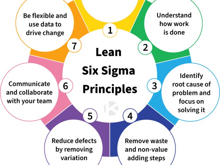 التخطيط بأسلوب 6 Sigma